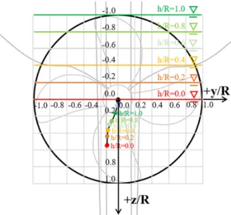 Fig. 18 Location of thrust eccentricity with respect to the  submergence  ratio  (n=15rps)