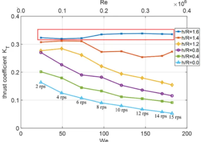 Fig. 19 Effects of Reynolds number and Weber number on  the  thrust  coefficient