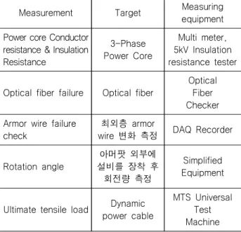 Table  8  Breaking  load  check