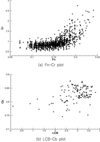 Fig.  1  Hullform  data  distribution  of  target  hullforms