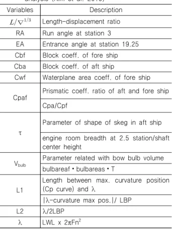 Table 1 Local hullform variables adopted in the regression  analysis  (Kim  et  al.  2019)
