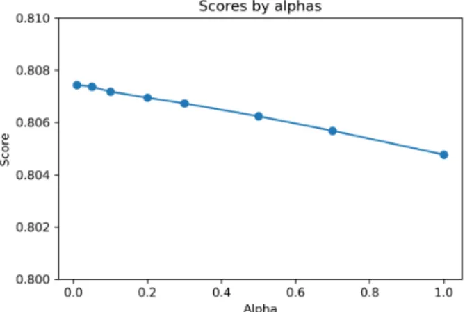 Fig.  4  Hyperparameter  tuning  in  Ridge  regression