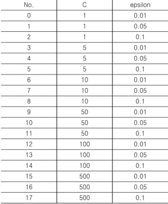 Table 3 Hyperparameter sets for support vector regression