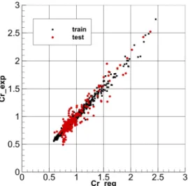 Fig.  19  Rt_reg-Rt  plot  of  neural  network Fig. 18과 19는 신경망을 이용하여 예측한 Cr과 Rt를 보인다