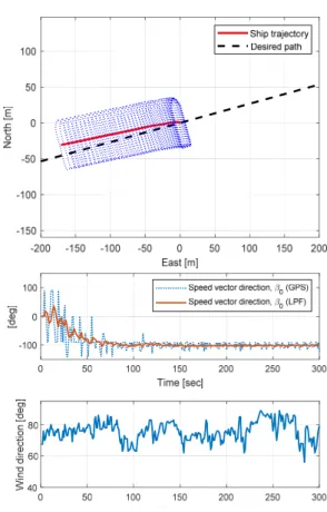Fig.  4  Crabbing  test  results  (case  1)
