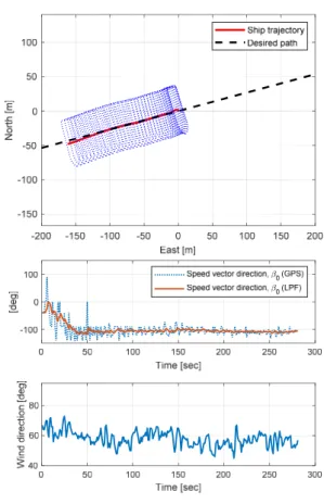 Fig.  7  Crabbing  test  results  (case  4)