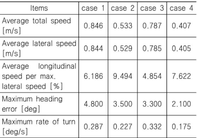 Fig.  8  Heading  angle  error  and  speeds  per  maximum  lateral  speed