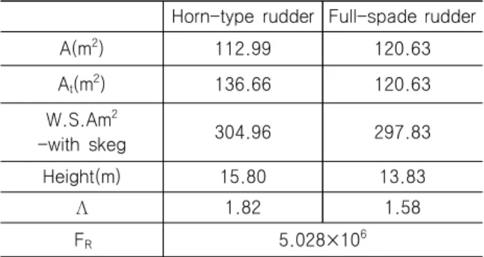 Table  3  Main  dimensions  of  the  designed  rudder Horn-type  rudder Full-spade rudder