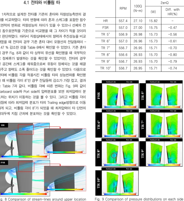 Table  6  Comparison  of  propulsion  performance  between  horn-type  rudder(HR)  and  full-spade  rudder  (FSR) RPM D(N) T(N) 100Q (N-m) 2πnQ((W) Diff(%) HR 557.4 21.90 14.14 27.10 15.82  -FSR 557.0 21.85 14.10 27.00 15.75 -0.47