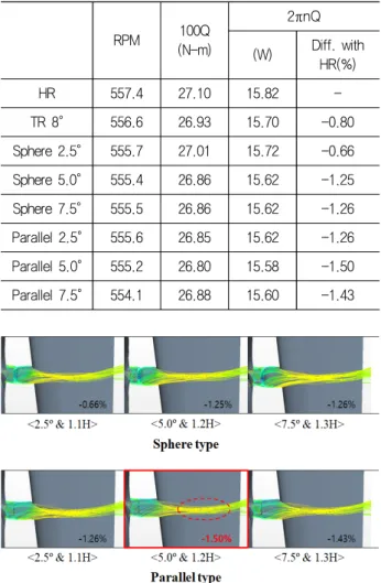 Table 8 Comparison of propulsion performance of twisted  rudder  according  to  the  H  parameter