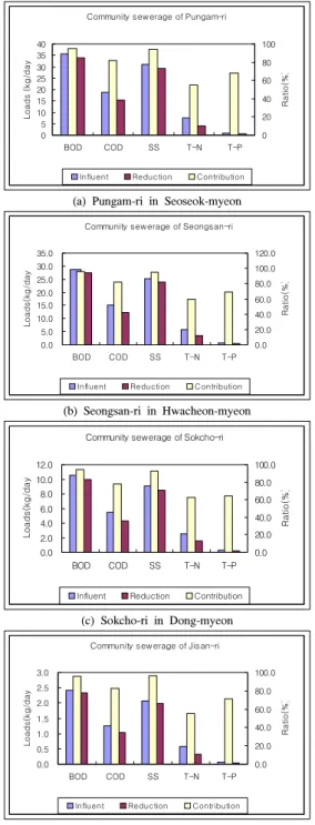 Fig. 3을 보면 서석면 마을하수도의 경우 BOD 35.6  kg/day  유입하여 33.8 kg/day 삭감되어 95%의 기여율을  보였으며, COD는 18.8 kg/day 유입되어 15.3 kg/day 삭감 되어 81%의 기여율을 보였다