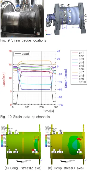 Table  4  Stress  comparison  of  experiment  and  FEA Experiment FEA Difference(%)