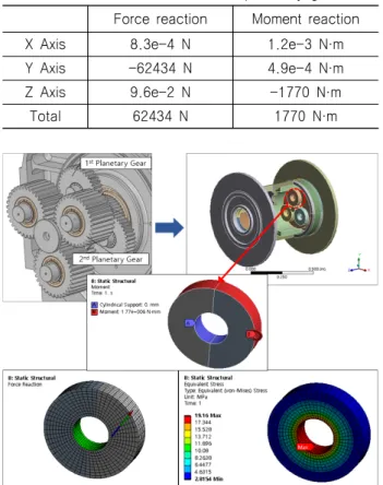 Table  5  Force/moment  reactions  of  planetary  gear  shaft Force  reaction Moment  reaction