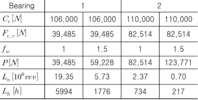 Table  7  Ball  bearing  spec.