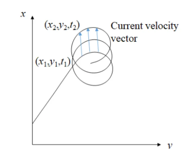 Fig.  6  Drift  of  the  model  ship  by  external  disturbance  in  the  turning  circle  test