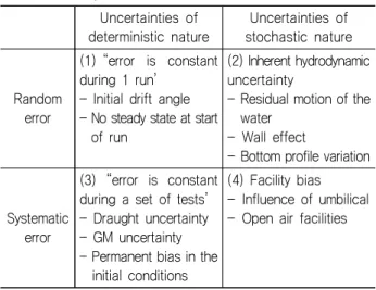 Table  3  Grouping  of  the  uncertainties  elements  (ITTC,  2017) Uncertainties  of  deterministic  nature Uncertainties  of stochastic  nature Random error (1) “error  is  constant during  1  run’