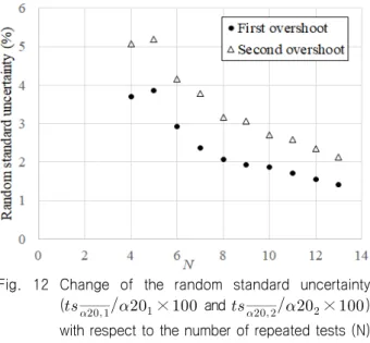 Fig.  12  Change  of  the  random  standard  uncertainty  (       ×   and       ×  )  with respect to the number of repeated tests (N)  at  Fr  =  0.2,  δ  =  20˚/20˚ α20 1 ,  α20 2 에  대한  RSU의  추세는  같은  횟수를  반복하였을  때의  선회시험