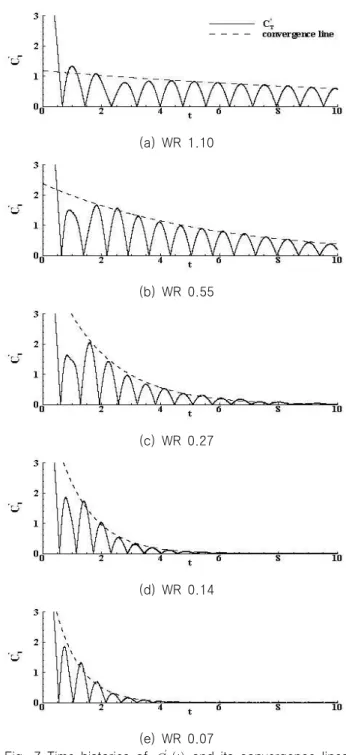 Table  4  Coefficients  of    ′   convergence  line