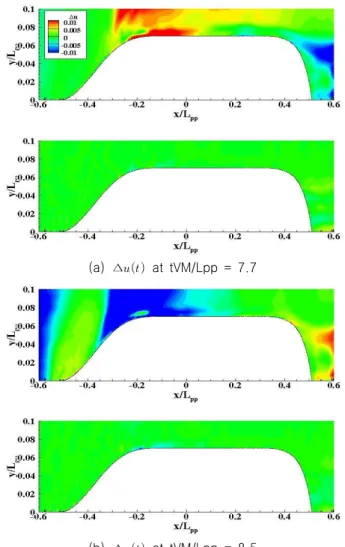 Fig. 9는  ∆    를 나타낸 그림이다. Fig. 9(a)와 (b)의 왼쪽  그림은 SR이 적용되지 않은 WR 1.70의 해석 결과이며, 오른쪽  그림은  감쇄 영역이  측면  경계에서부터 y/L pp =0.07까지  적용된  WR 0.07의 해석 결과이다