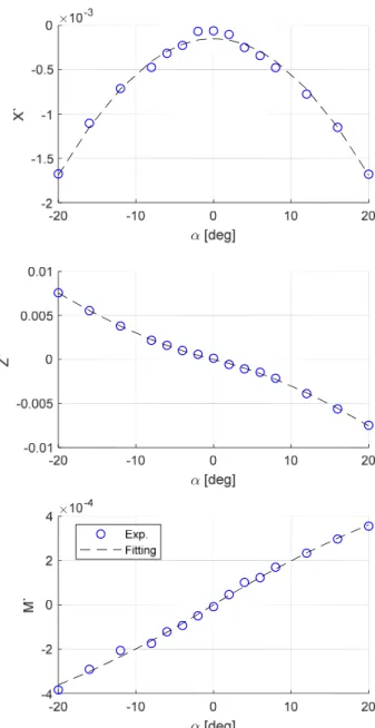Fig.  6  Static  drift  test  results