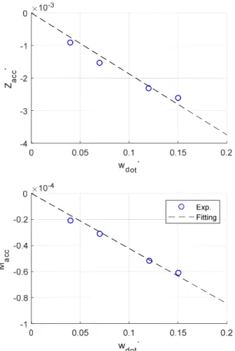 Fig.  8  Pure  heave  test  results