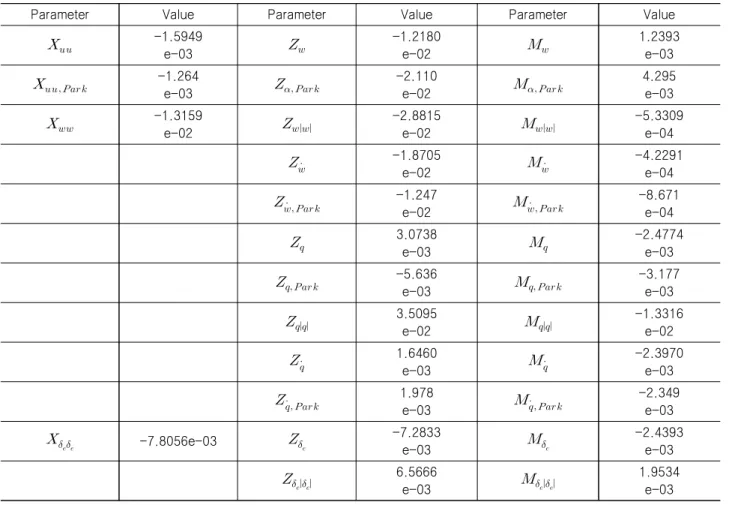 Table  3  Hydrodynamic  coefficients