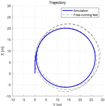 Fig.  11  Turning  circle  simulation  and  free-running  test  results  선회시험  시뮬레이션과  자유항주시험에서  로터  회전수는  500  rpm으로  유지되었다