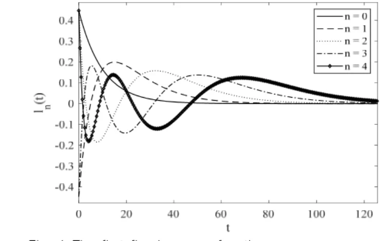Fig.  1  The  first  five  Laguerre  functions
