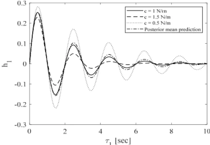 Fig.  3  Time  series  comparison  between  the  numerical  solution  and  the  prediction  of  posterior