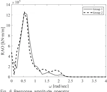 Fig. 5 First order Volterra kernels calculated from the mean  of  the  posterior  probability  distribution