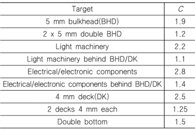 Table  3  Damage  radius  by  MOTISS  (m) W