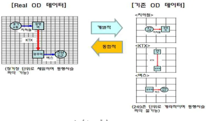 그림 2. Real OD 데이터의 구성 어떤 승객이 경기도 A동에서 출발하여 지하철, KTX 및 버스를 이용하여 전남 B군으로 여행할 때, 기 존의 OD 데이터는 각 교통수단별 별도의 OD 통행량으로 집계되고 있어, 각 수단간 연계통행의 파악이  곤란하다