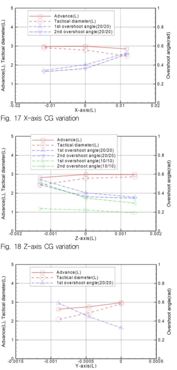 Fig. 17 X-axis CG variation