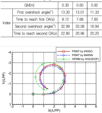 Table 12 -10/10 PORT zigzag indices with GM
