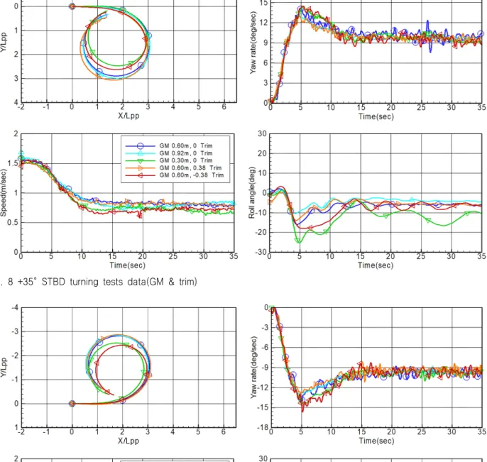 Fig.  8  +35°  STBD  turning  tests  data(GM  &amp;  trim)