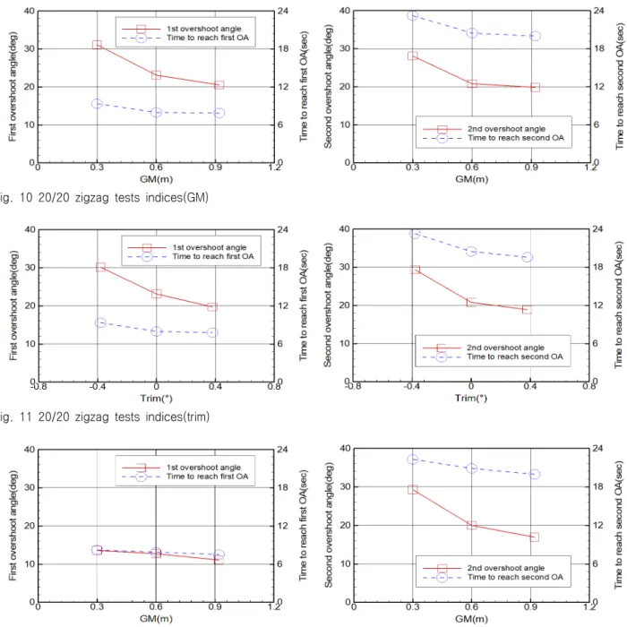 Fig.  10  20/20  zigzag  tests  indices(GM)