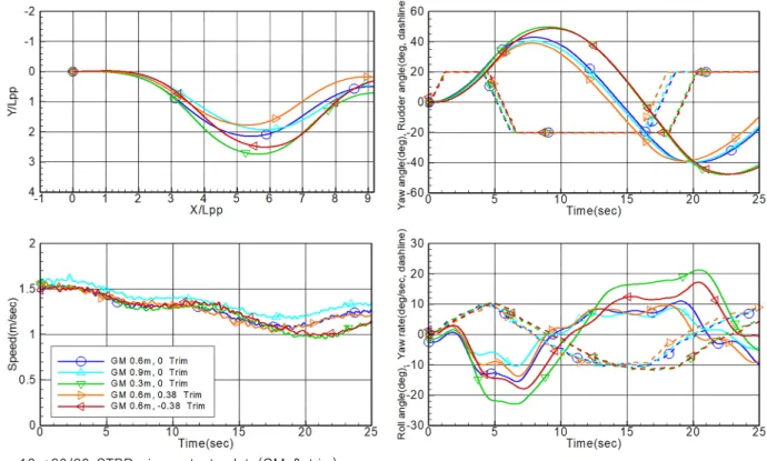Fig.  14  –20/20  PORT  zigzag  tests  data(GM  &amp;  trim)