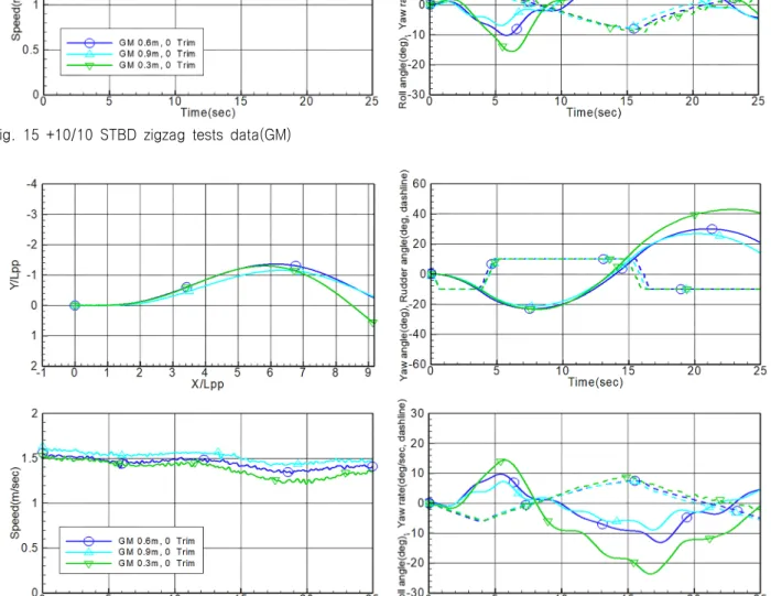 Fig.  15  +10/10  STBD  zigzag  tests  data(GM)