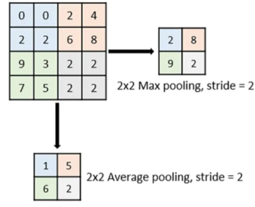 Fig. 2 Schematic diagrams of convolution operation (Stride = 1)