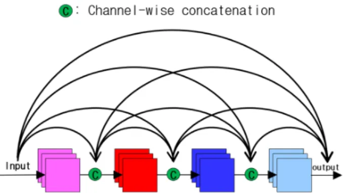 Fig. 4 DenseNet connectivity diagram (Haung et al., 2017)
