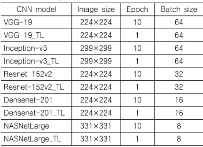 Table  3  Image  size,  epoch  and  batch  size  (TL=With  Transfer  Learning)