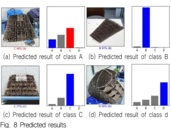 Fig. 9 Confusion matrix of multi-class classification