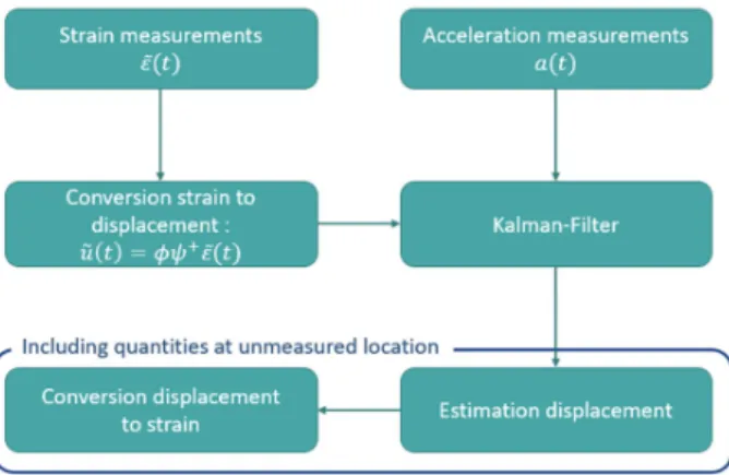 Fig.  1  Overall  procedure