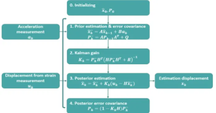 Fig.  3  Overall  procedure  of  Kalman  filter