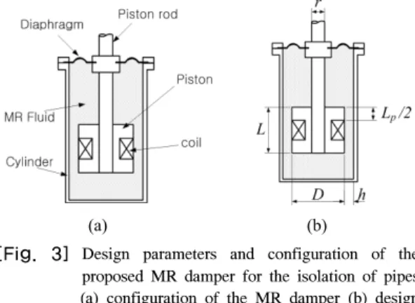Fig. 3은 새로이 제안된 MR  댐퍼의 개념도이다.  본 연 구에서 제안된 파이프 제진용 MR  댐퍼는 진동 제어가  필요 없는 구간에서는 MR유체의 점성에 의해서만 감쇠 가 이루어지고,  파이프 내부를 흐르는 유체 유동의 급격 한 변동과 같은 외란에 의하여 파이프에 큰 변위의 진동 이 발생한 경우에는 MR유체의 항복응력에 의해 큰 감쇠 력을 얻을 수 있는 구조이다
