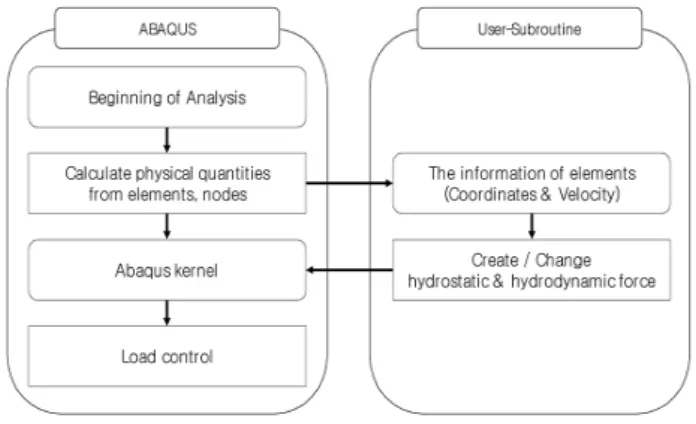 Fig. 1 Subroutine process