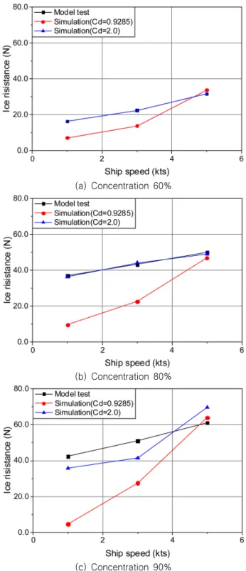 Fig.  8  Towing  simulation  results