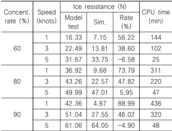 Table  5  Comparison  of  towing  tests  and  simulation  results Concent.  rate  (%) Speed (knots) Ice  resistance  (N) CPU  time(min)Model 