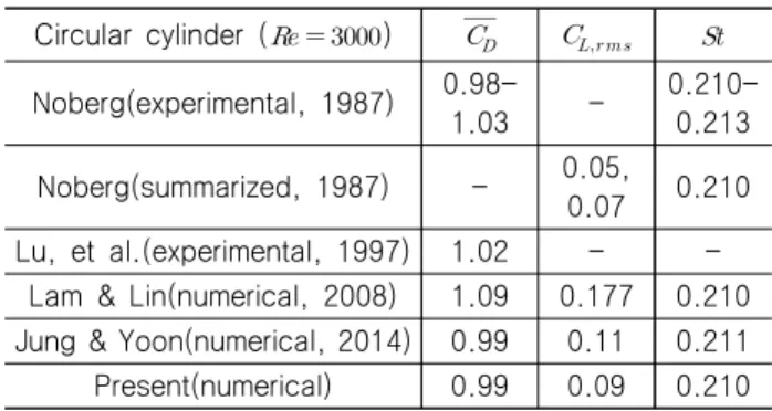 Table  2  Validation  for  a  twisted  cylinder  compared  with  previous  data.