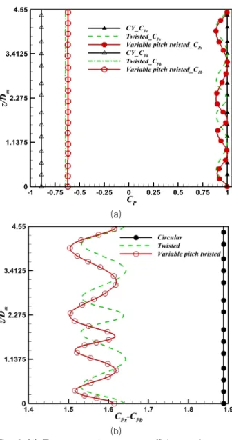 Fig.  7  Time  averaged  spanwise  vorticity  contours  at  the  same topological section for different cylinders; (a)  circular,  (b)  twisted,  (c)  variable  pitch  twisted(   region),  and (d) variable pitch twisted(    region).
